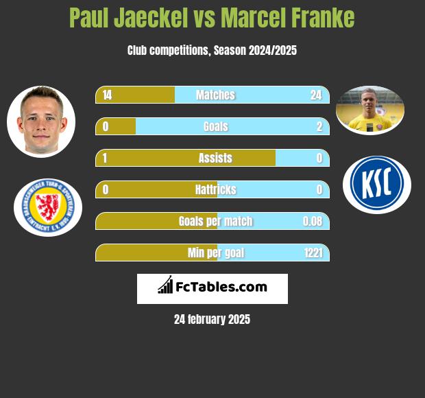 Paul Jaeckel vs Marcel Franke h2h player stats