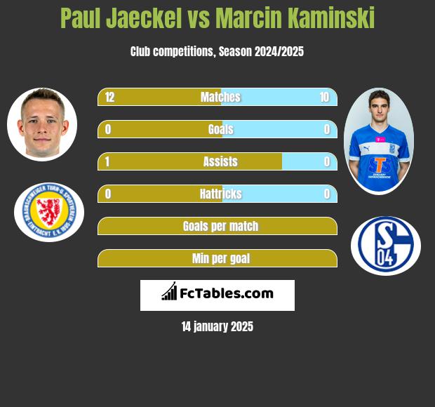 Paul Jaeckel vs Marcin Kamiński h2h player stats