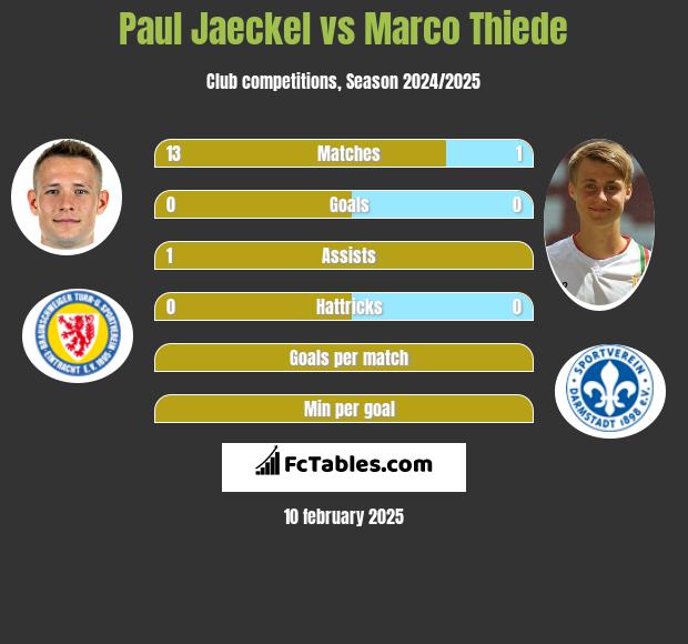 Paul Jaeckel vs Marco Thiede h2h player stats