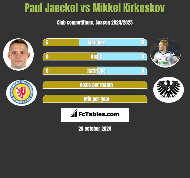 Paul Jaeckel vs Mikkel Kirkeskov h2h player stats