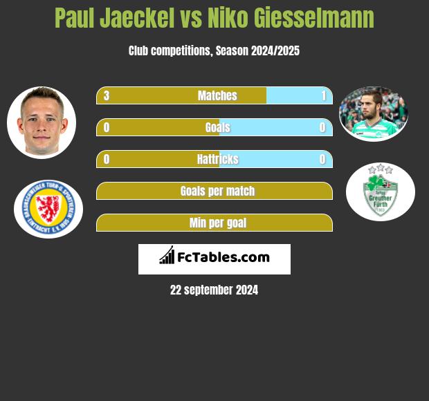 Paul Jaeckel vs Niko Giesselmann h2h player stats