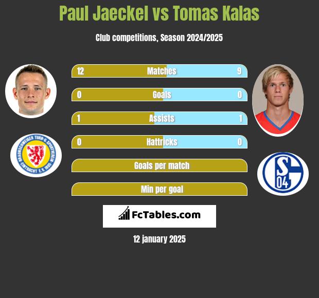 Paul Jaeckel vs Tomas Kalas h2h player stats