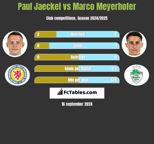 Paul Jaeckel vs Marco Meyerhofer h2h player stats