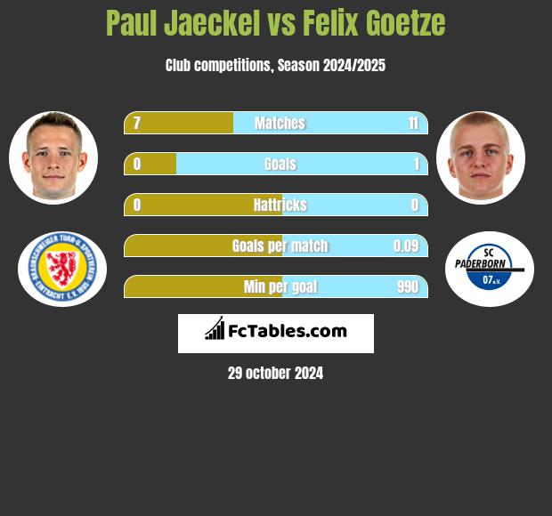 Paul Jaeckel vs Felix Goetze h2h player stats