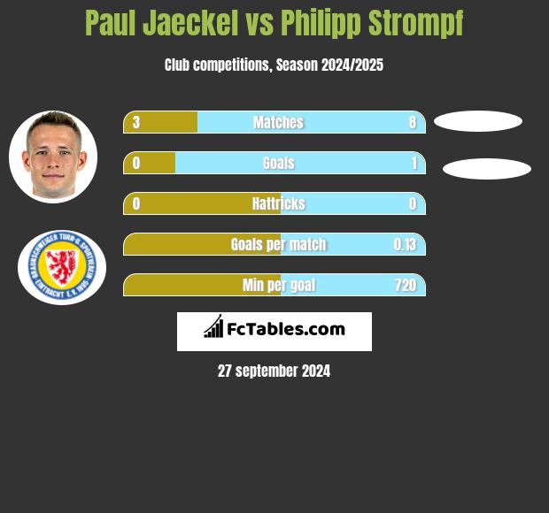 Paul Jaeckel vs Philipp Strompf h2h player stats