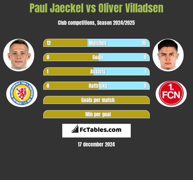 Paul Jaeckel vs Oliver Villadsen h2h player stats