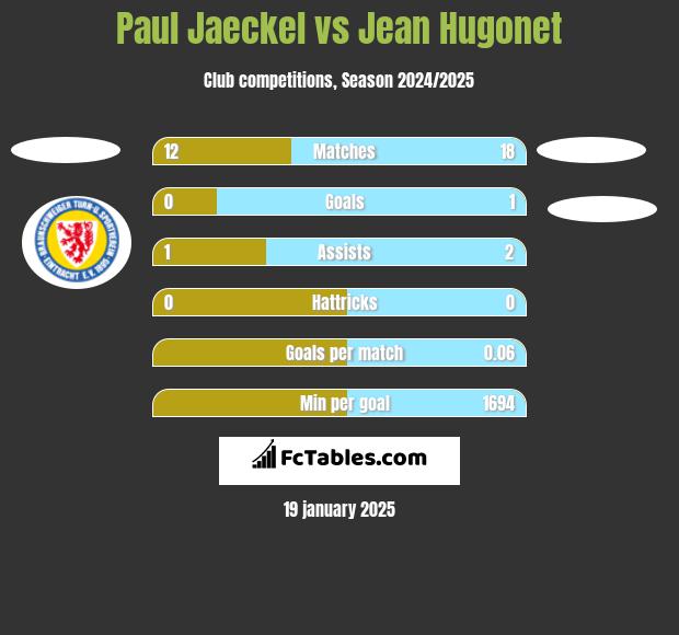 Paul Jaeckel vs Jean Hugonet h2h player stats