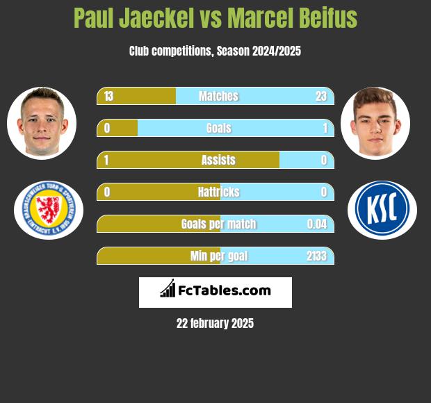 Paul Jaeckel vs Marcel Beifus h2h player stats