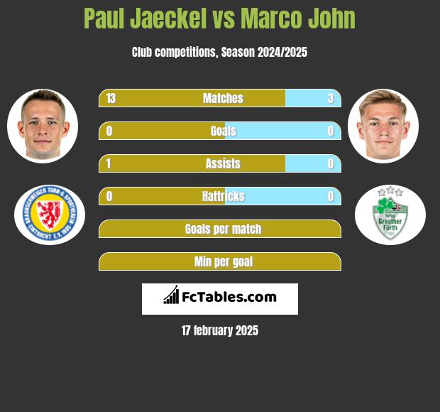 Paul Jaeckel vs Marco John h2h player stats