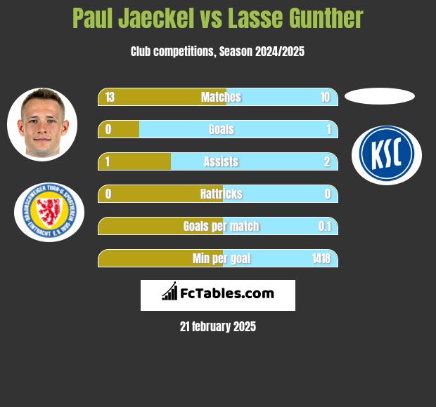 Paul Jaeckel vs Lasse Gunther h2h player stats