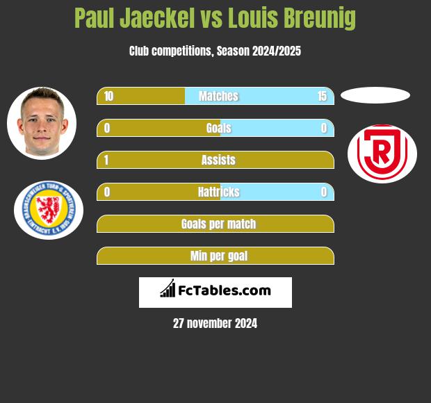 Paul Jaeckel vs Louis Breunig h2h player stats