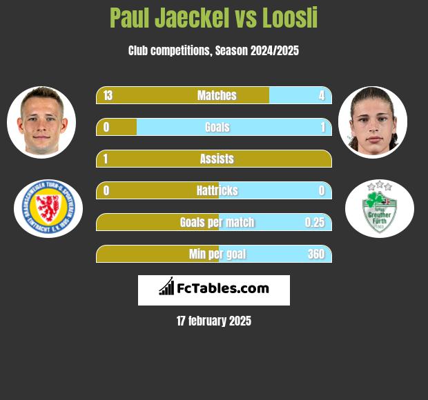 Paul Jaeckel vs Loosli h2h player stats