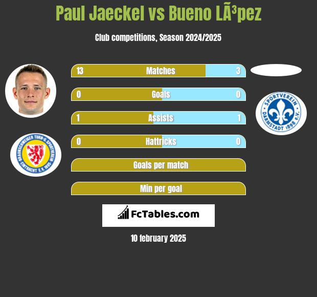 Paul Jaeckel vs Bueno LÃ³pez h2h player stats