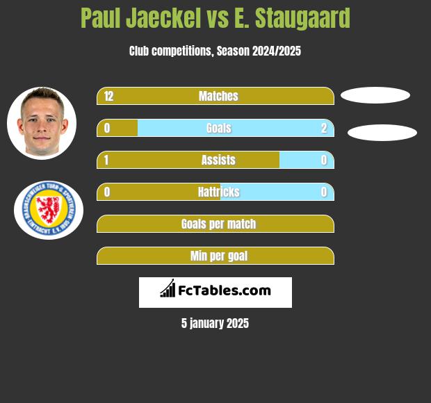 Paul Jaeckel vs E. Staugaard h2h player stats