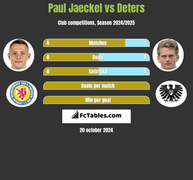 Paul Jaeckel vs Deters h2h player stats