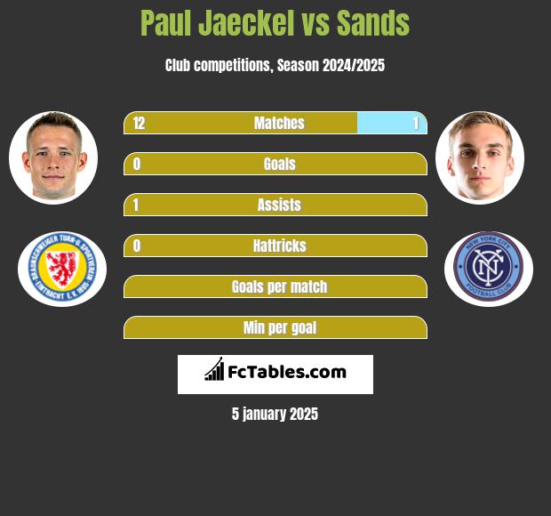 Paul Jaeckel vs Sands h2h player stats