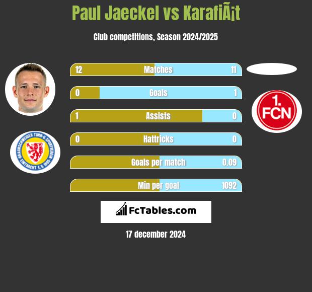 Paul Jaeckel vs KarafiÃ¡t h2h player stats