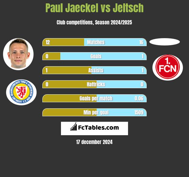 Paul Jaeckel vs Jeltsch h2h player stats