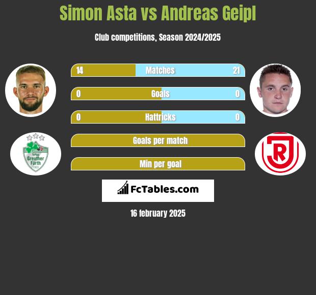 Simon Asta vs Andreas Geipl h2h player stats