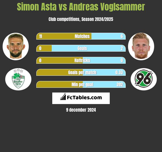 Simon Asta vs Andreas Voglsammer h2h player stats