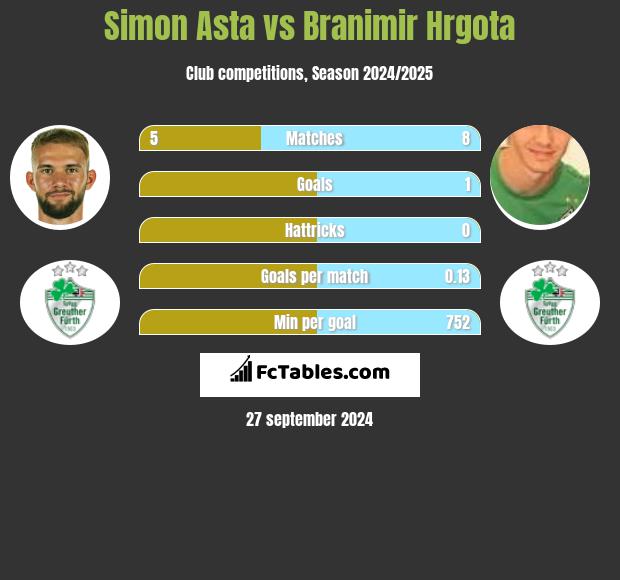 Simon Asta vs Branimir Hrgota h2h player stats