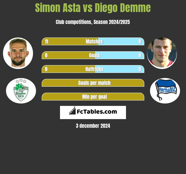 Simon Asta vs Diego Demme h2h player stats