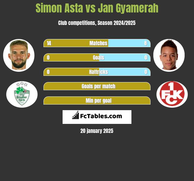 Simon Asta vs Jan Gyamerah h2h player stats