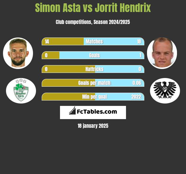 Simon Asta vs Jorrit Hendrix h2h player stats