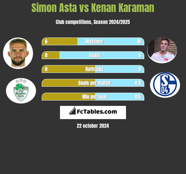 Simon Asta vs Kenan Karaman h2h player stats