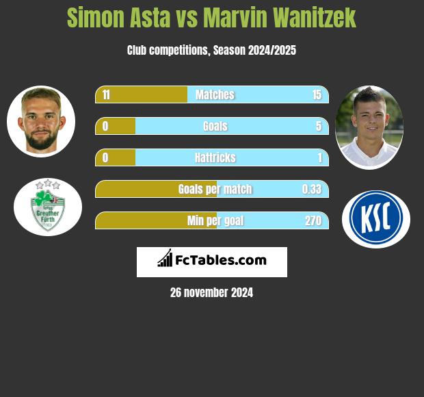 Simon Asta vs Marvin Wanitzek h2h player stats