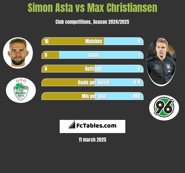 Simon Asta vs Max Christiansen h2h player stats