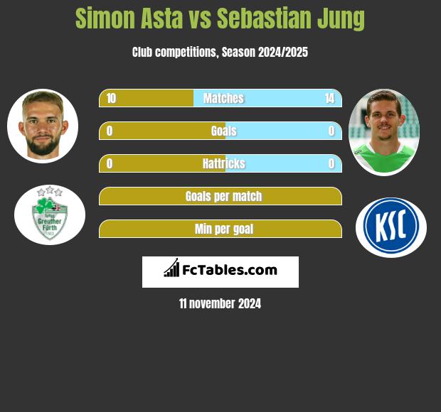 Simon Asta vs Sebastian Jung h2h player stats