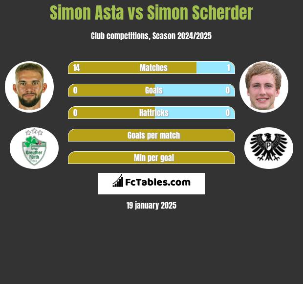 Simon Asta vs Simon Scherder h2h player stats