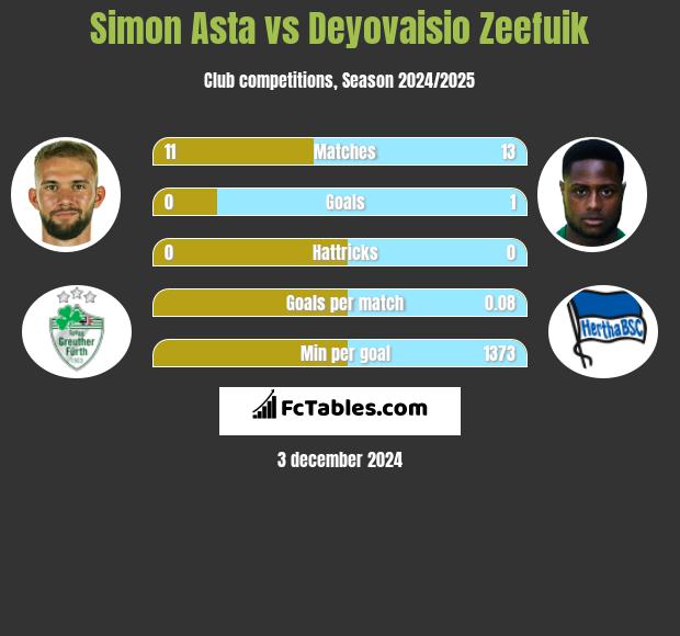 Simon Asta vs Deyovaisio Zeefuik h2h player stats