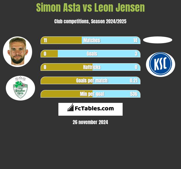 Simon Asta vs Leon Jensen h2h player stats