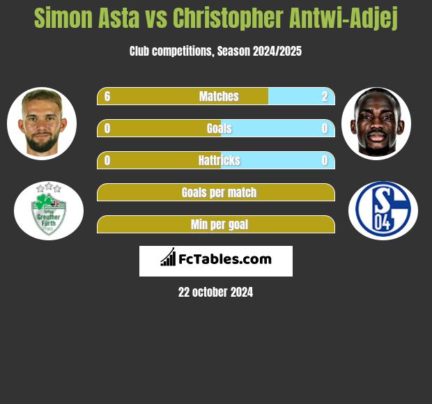 Simon Asta vs Christopher Antwi-Adjej h2h player stats