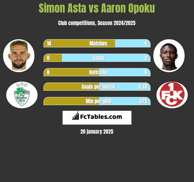 Simon Asta vs Aaron Opoku h2h player stats