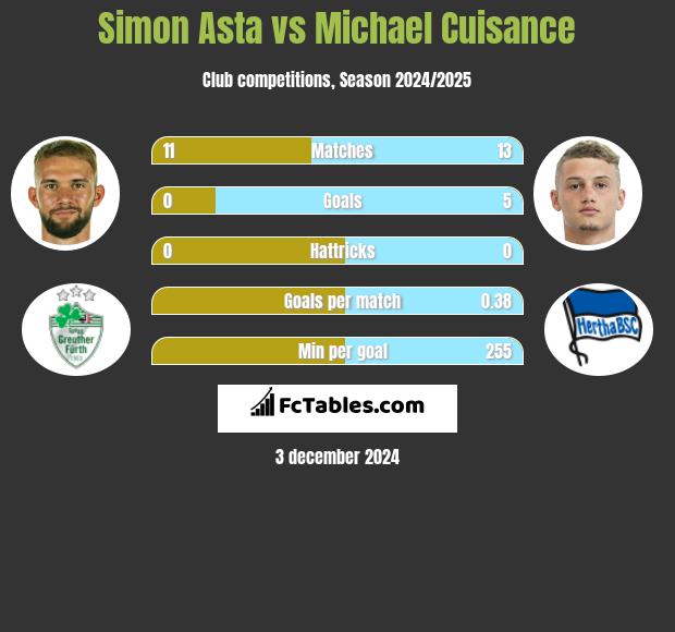 Simon Asta vs Michael Cuisance h2h player stats