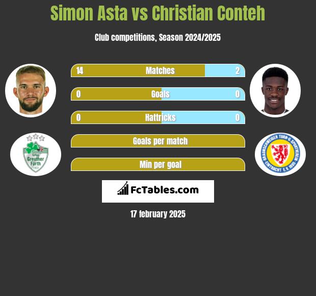 Simon Asta vs Christian Conteh h2h player stats