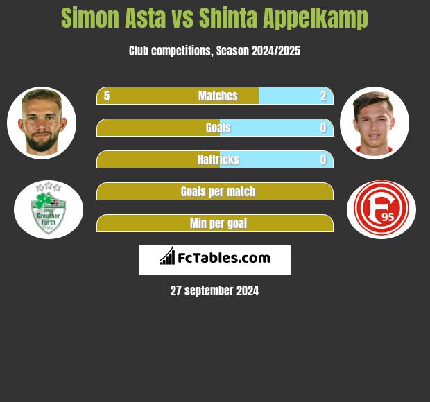 Simon Asta vs Shinta Appelkamp h2h player stats