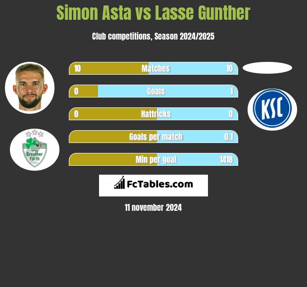 Simon Asta vs Lasse Gunther h2h player stats