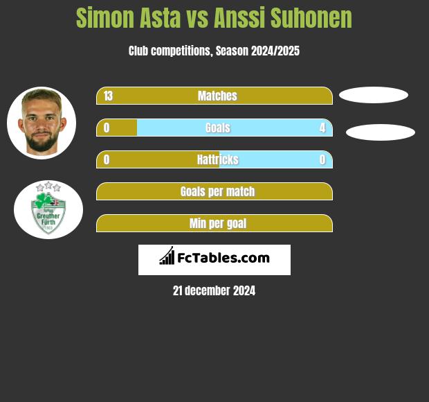 Simon Asta vs Anssi Suhonen h2h player stats