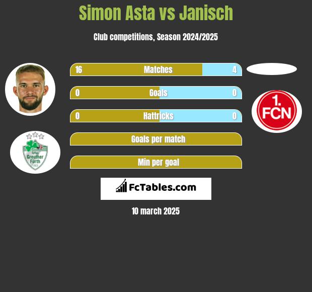 Simon Asta vs Janisch h2h player stats