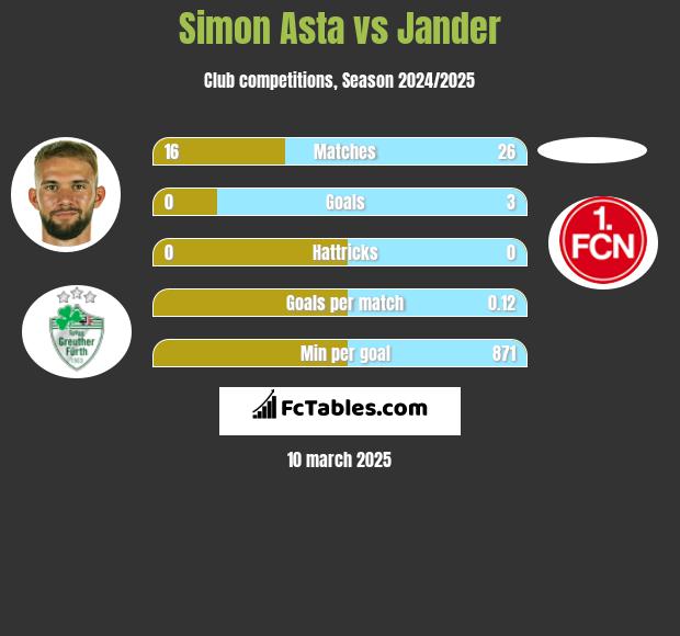 Simon Asta vs Jander h2h player stats