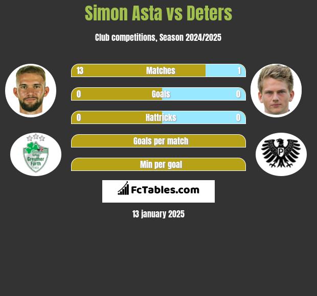 Simon Asta vs Deters h2h player stats