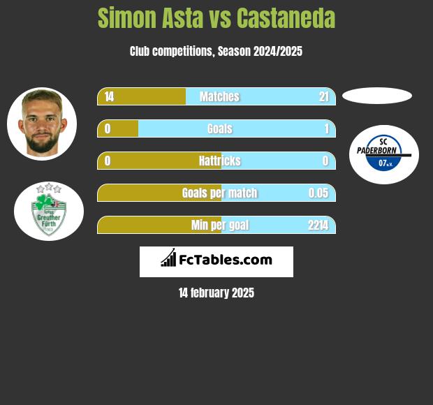 Simon Asta vs Castaneda h2h player stats