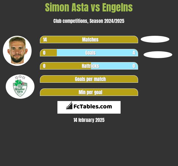 Simon Asta vs Engelns h2h player stats