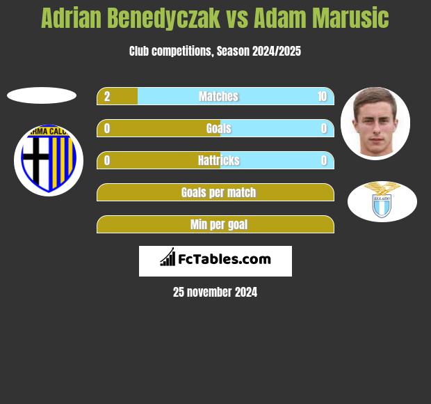 Adrian Benedyczak vs Adam Marusic h2h player stats