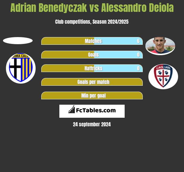 Adrian Benedyczak vs Alessandro Deiola h2h player stats