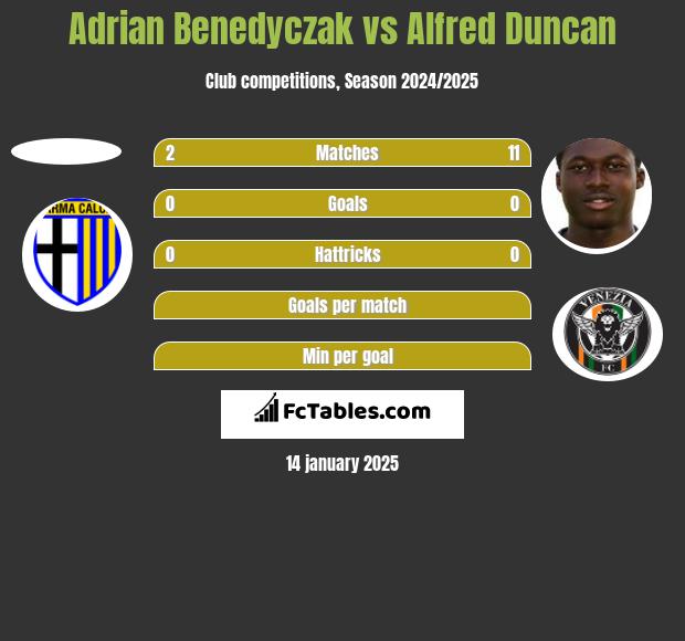 Adrian Benedyczak vs Alfred Duncan h2h player stats